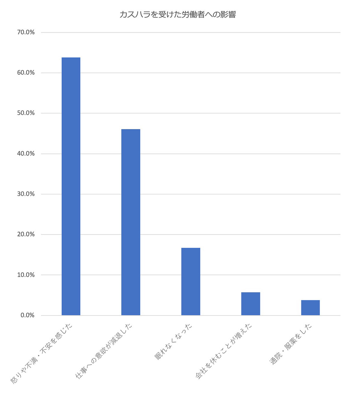 カスハラを受けた労働者への影響のグラフ